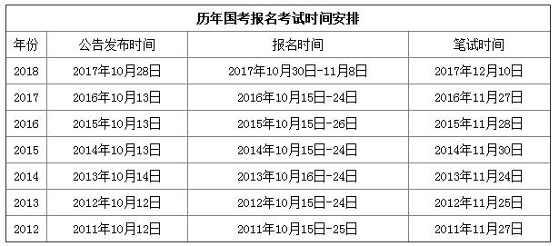 2019年國家公務(wù)員考試時間是什么時候？