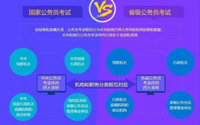 公務(wù)員省考和國考的區(qū)別是什么？哪個工資待遇高？