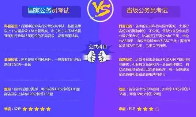 公務(wù)員省考和國考的區(qū)別是什么？哪個工資待遇高？