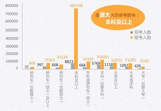 國(guó)家公務(wù)員考試專科學(xué)歷所占比例