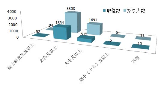 地方省公務(wù)員考試?？茖W(xué)歷所占比例