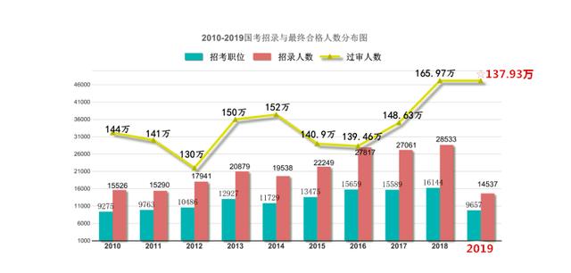 2019年高校應(yīng)屆畢業(yè)生達(dá)834萬(wàn)！考研，考公務(wù)員，該如何選擇？