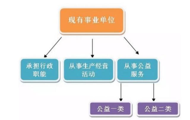 事業(yè)單位分類改革實錘：一部分轉公務員，一部分核銷編制！