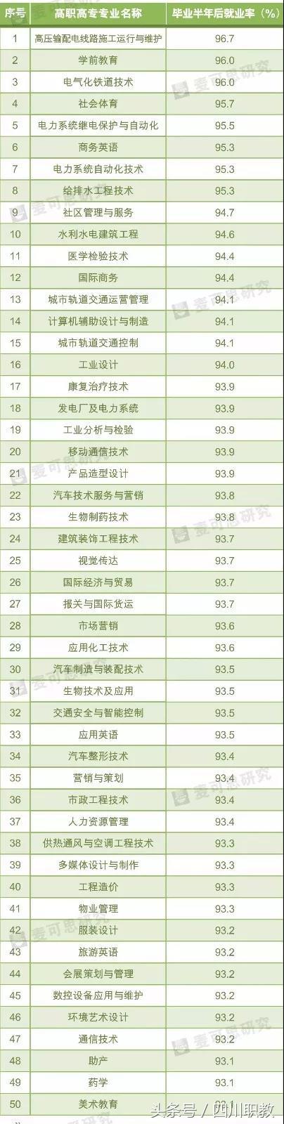 大專專業(yè)就業(yè)率排名 大專什么專業(yè)好就業(yè)?