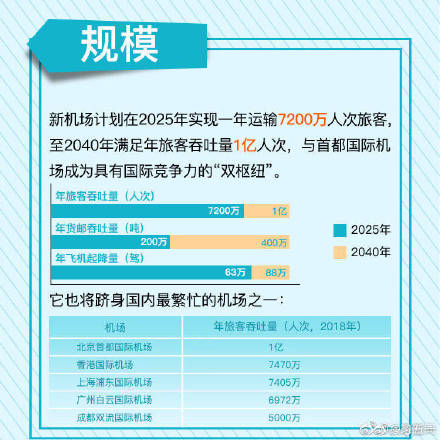 大興機場首次真機試飛 九圖了解北京大興國際機場