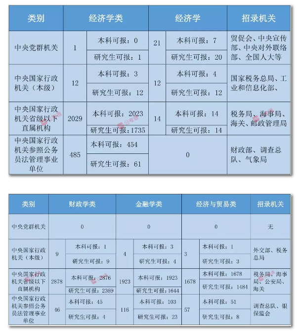 2020年國家公務(wù)員考試經(jīng)濟學(xué)類專業(yè)可以報哪些崗位