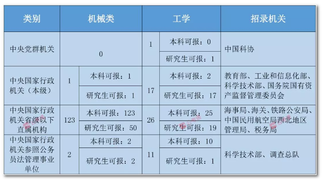 2020年國家公務(wù)員考試機械類專業(yè)可以報哪些崗位？