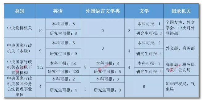 2020年國家公務(wù)員考試語言類專業(yè)可以報(bào)哪些崗位？