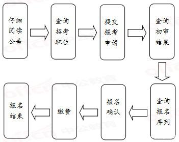 2020年國(guó)家公務(wù)員考試報(bào)名流程有哪些？