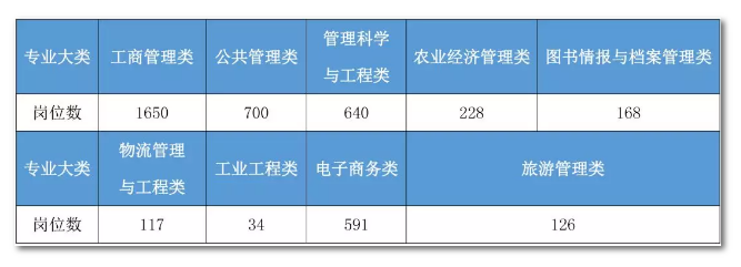 2020年國家公務員考試管理類專業(yè)可以報哪些崗位